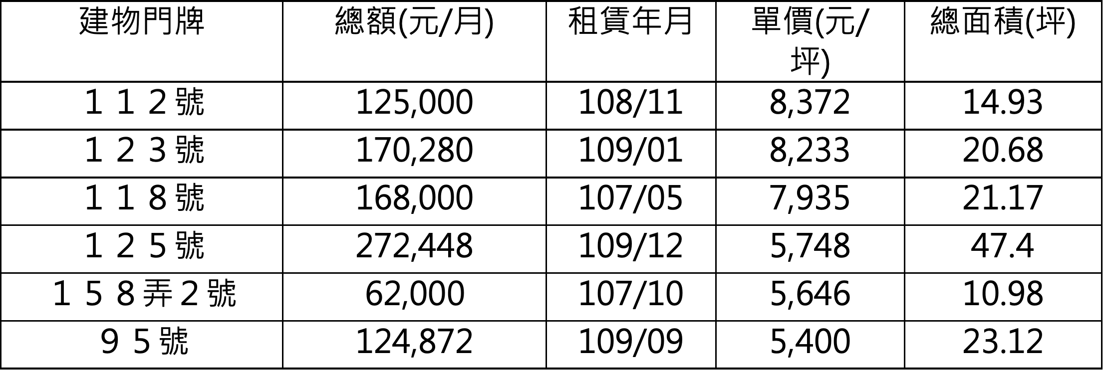 永吉路30巷實價租金行情